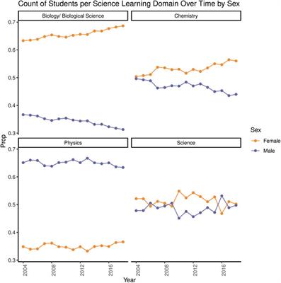 Entropy of Co-Enrolment Networks Reveal Disparities in High School STEM Participation